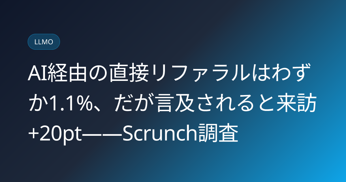 AI経由の直接リファラルはわずか1.1%、だが言及されると来訪+20pt――Scrunch調査 (llmo-news-20260814-scrunch-ai-referral-1percent-delayed-visit-study)